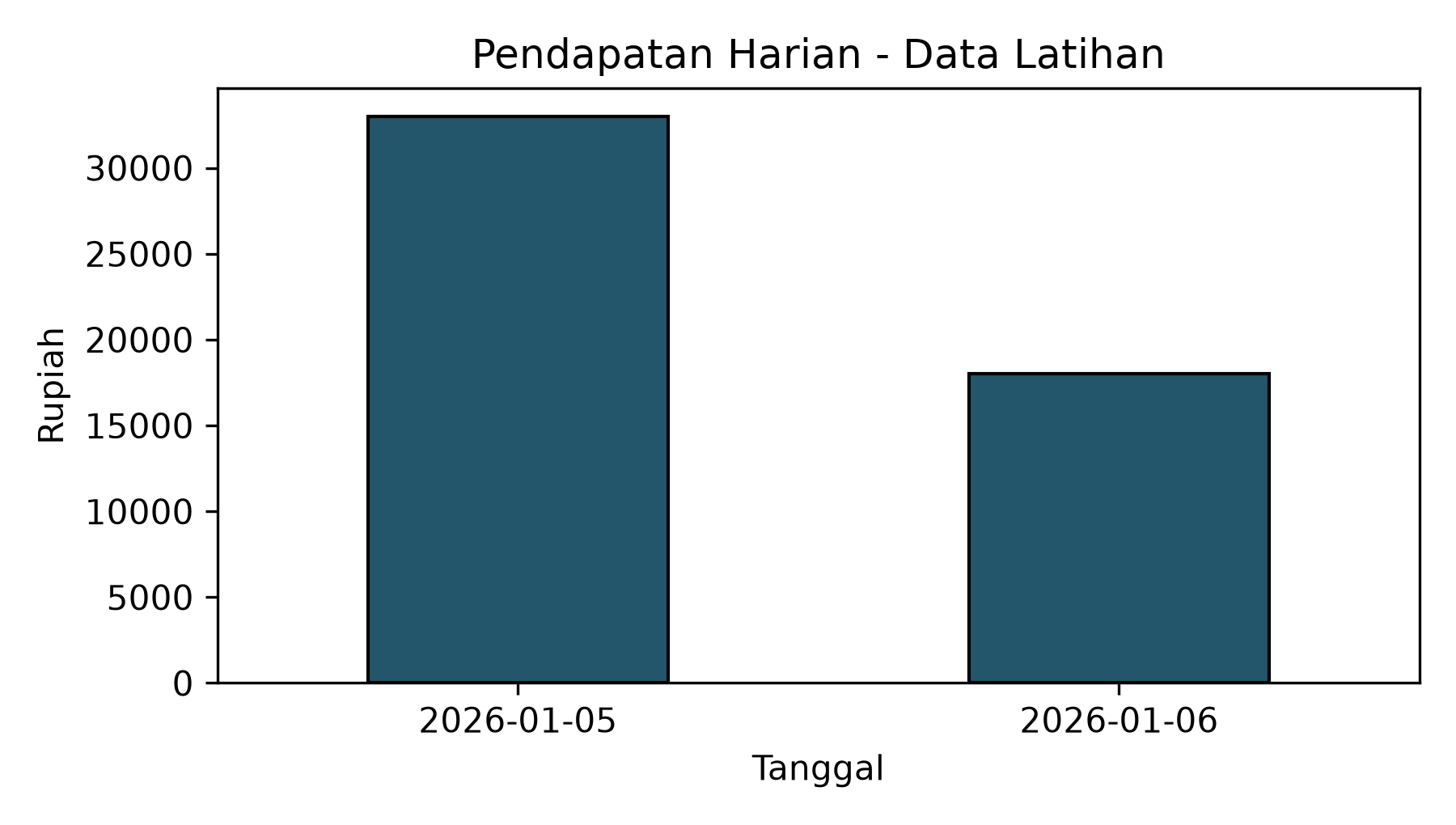 Grafik hasil program: pendapatan 33000 dan 18000.