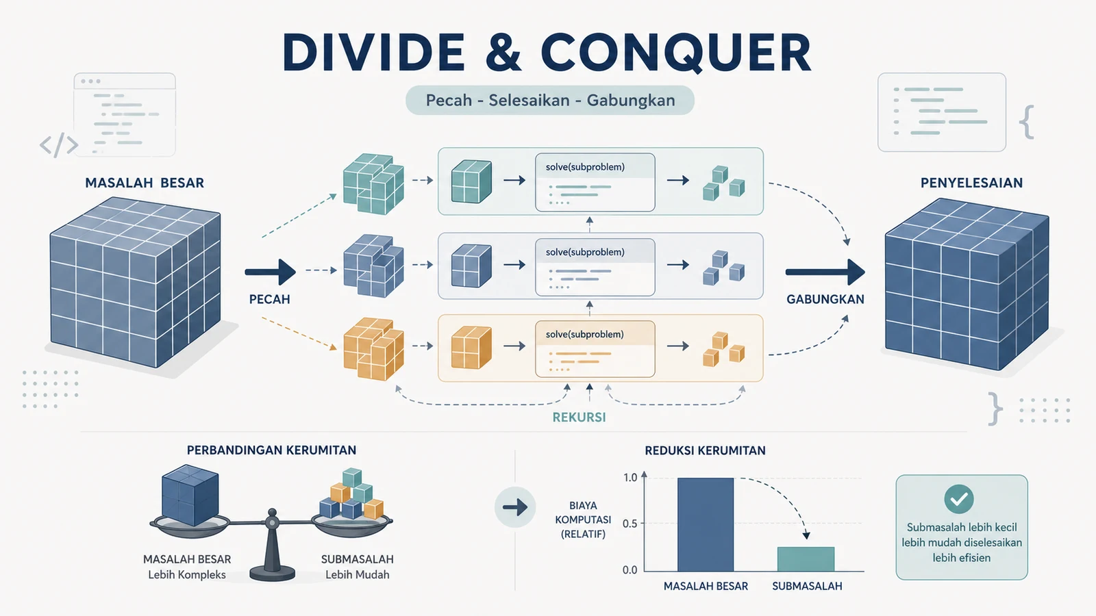 Infografik strategi Divide and Conquer dalam pemrograman Python